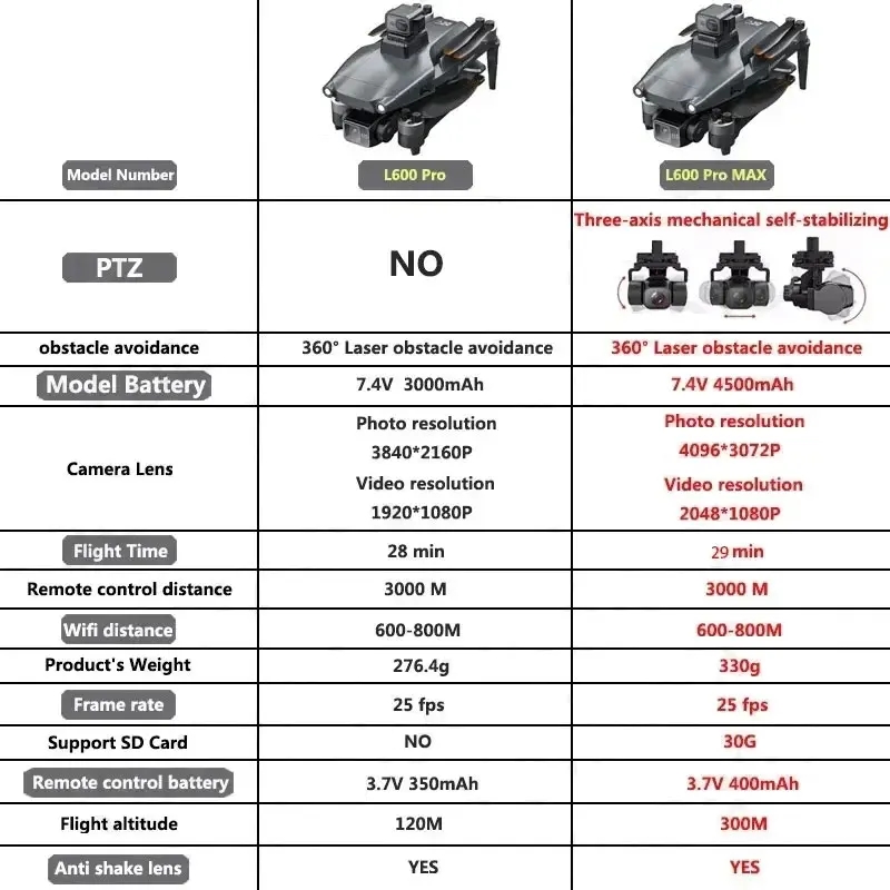 L600 PRO MAX GPS Drone Profesy - Drone Rc Harness incelemesi ve fiyatı